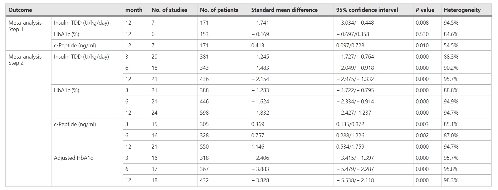 表3：干細胞移植對不同隨訪期糖尿病參數（胰島素TDD、HbA1c、c肽和調整后HbA1c）的影響