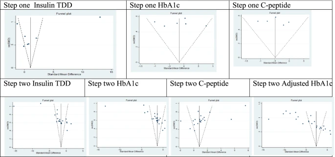 圖3：根據第1步薈萃分析的漏斗圖和第2步薈萃分析的隨訪第12個月進行發表偏倚評估，見表3。