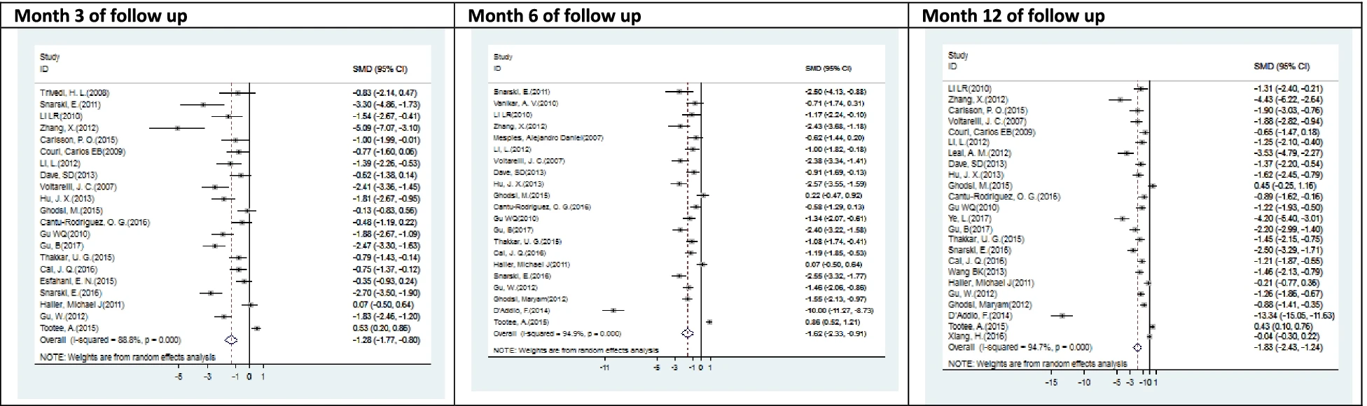 圖5：T1DM中HbA1c (%) 與SCT之間相關性的森林圖與相應的95%CI（薈萃分析）表3)