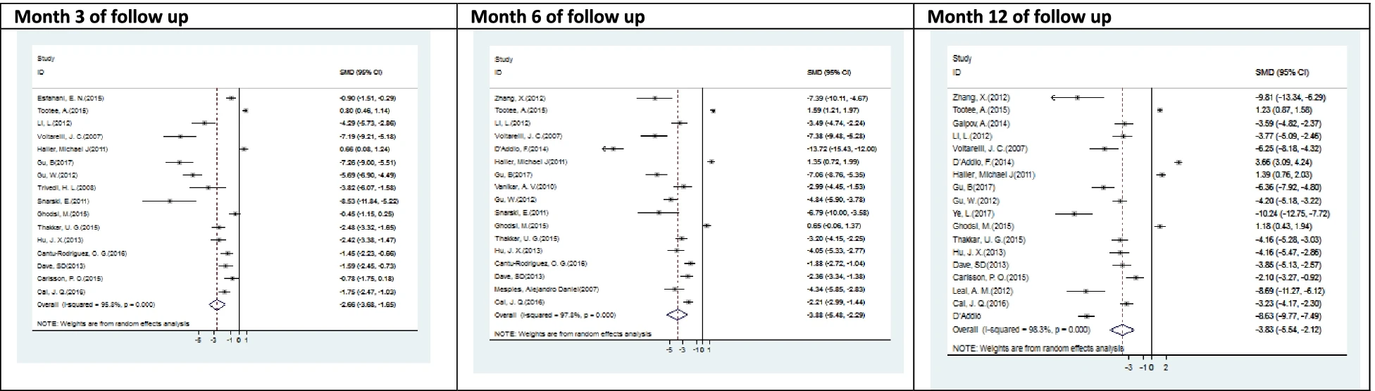 圖7：T1DM中調整后HbA1c (%) 與SCT之間相關性的森林圖和相應的95%CI（薈萃分析表3)