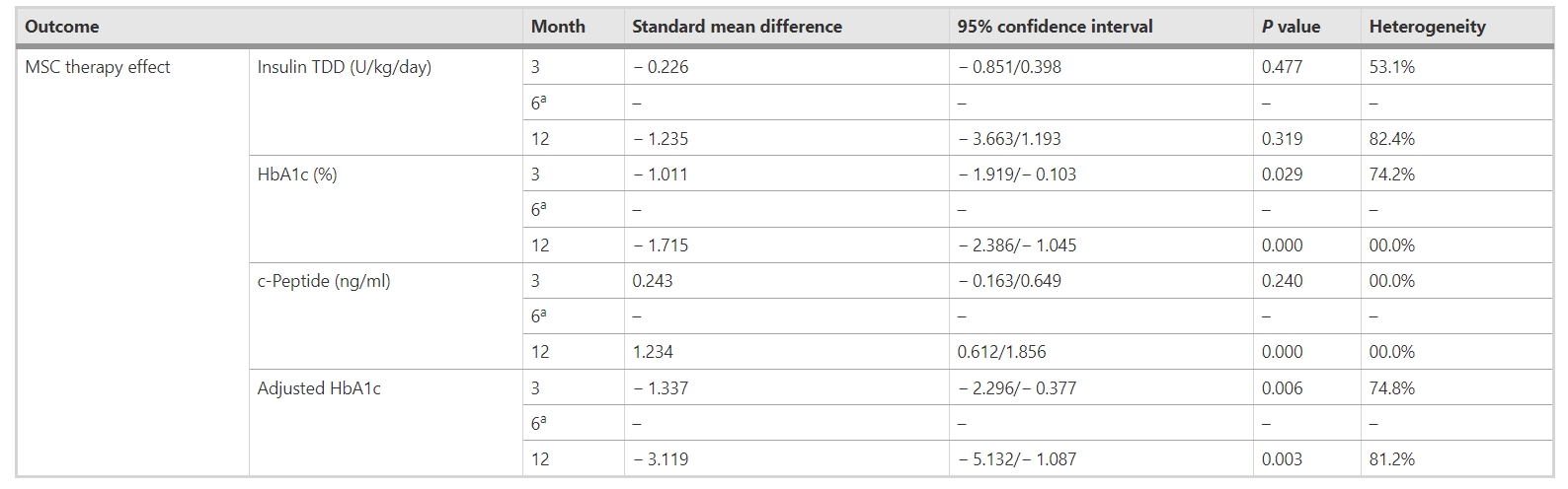 表4：間充質干細胞移植對不同隨訪期糖尿病參數（胰島素TDD、HbA1c、c肽和調整后HbA1c）的影響