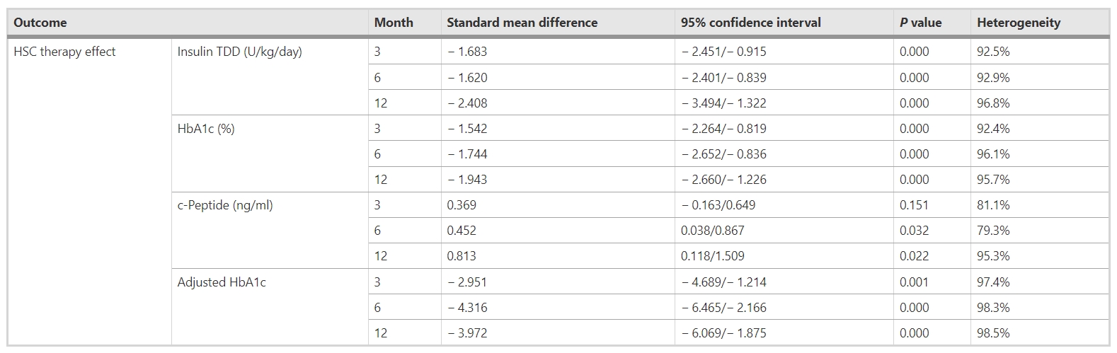 表5：造血干細胞移植對不同隨訪期糖尿病參數（胰島素TDD、HbA1c、c肽和調整后HbA1c）的影響
