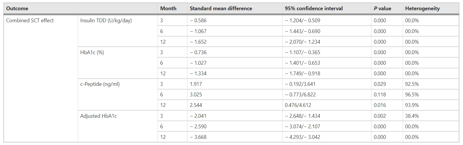 表6：聯合移植干細胞對不同隨訪期糖尿病參數（胰島素TDD、HbA1c、c肽和調整后HbA1c）的影響