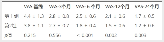 表格1:患者VAS評分的變化,VAS視覺模擬評分 表格1:患者VAS評分的變化,VAS視覺模擬評分