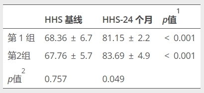 表2:治療后患者HHS的變化,1治療前后同組患者數(shù)值的統(tǒng)計比較,2兩組患者的基線和24個月的HHS統(tǒng)計比較,HHS哈里斯髖關節(jié)評分 表2:治療后患者HHS的變化,1治療前后同組患者數(shù)值的統(tǒng)計比較,2兩組患者的基線和24個月的HHS統(tǒng)計比較,HHS哈里斯髖關節(jié)評分