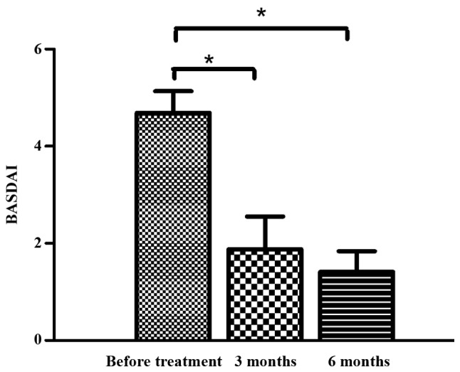 圖5:治療前后的BASDAI評(píng)分。 圖5:治療前后的BASDAI評(píng)分。