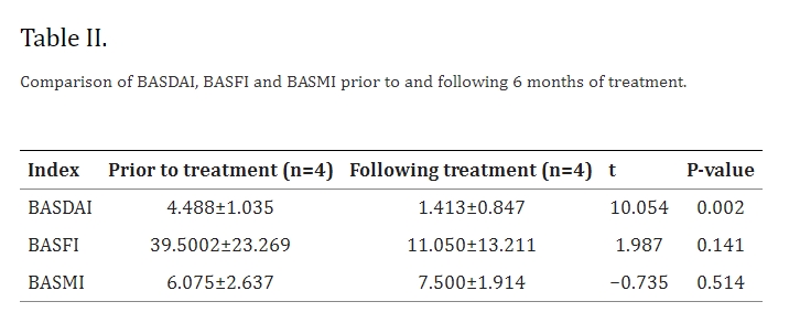 表2:治療6個(gè)月前后BASDAI、BASFI和BASMI的比較。