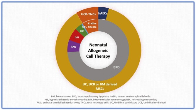 圖2：使用的同種異體細(xì)胞的類(lèi)型及其在新生兒期的適應(yīng)癥。
