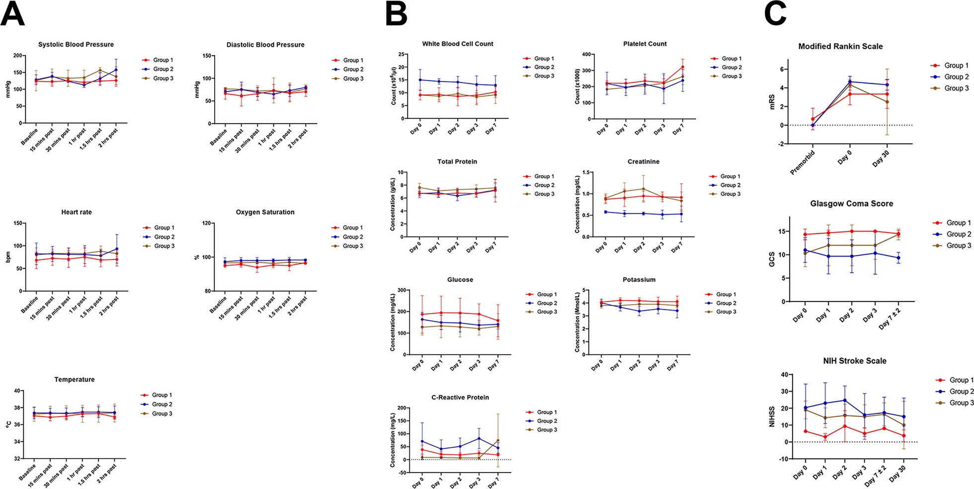 安全和不良事件監測。a，MSC輸注時測量的生命體征。b，MSC輸注之前和之后測量的實驗室值。c， MSC輸注前后的神經功能測試結果。