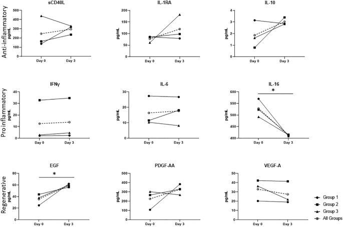 圖4：輸注前第 0 天和輸注后第 3 天 ICH 患者血漿中抗炎、促炎和再生細胞因子的分析。