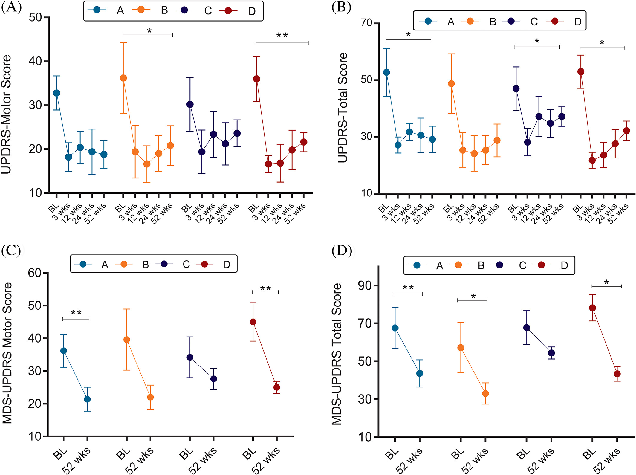 圖3:同種異體骨髓間充質干細胞輸注后每個劑量組的UPDRS和MDS-UPDRS總變化和運動變化 圖3:同種異體骨髓間充質干細胞輸注后每個劑量組的UPDRS和MDS-UPDRS總變化和運動變化