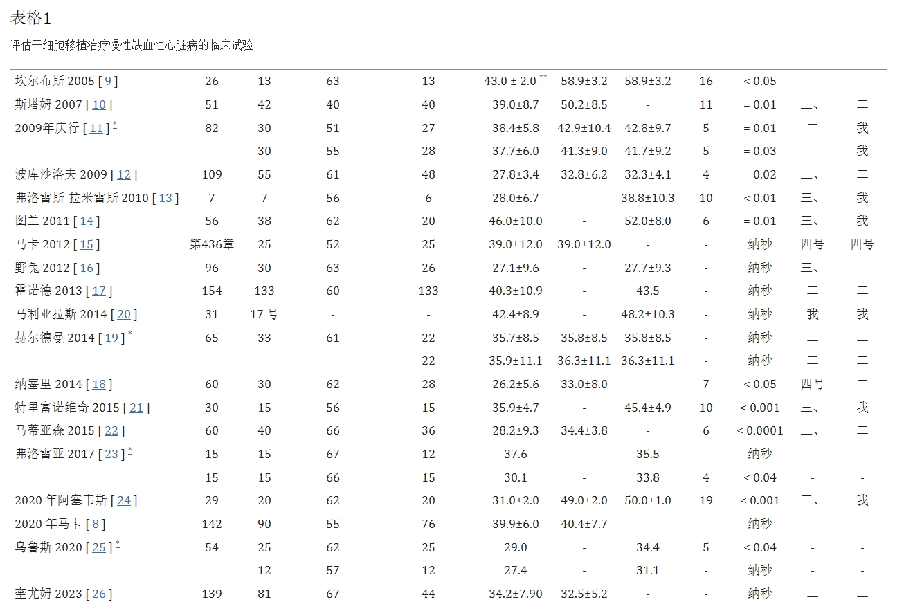 表格1:評估干細胞移植治療慢性缺血性心臟病的臨床試驗 表格1:評估干細胞移植治療慢性缺血性心臟病的臨床試驗