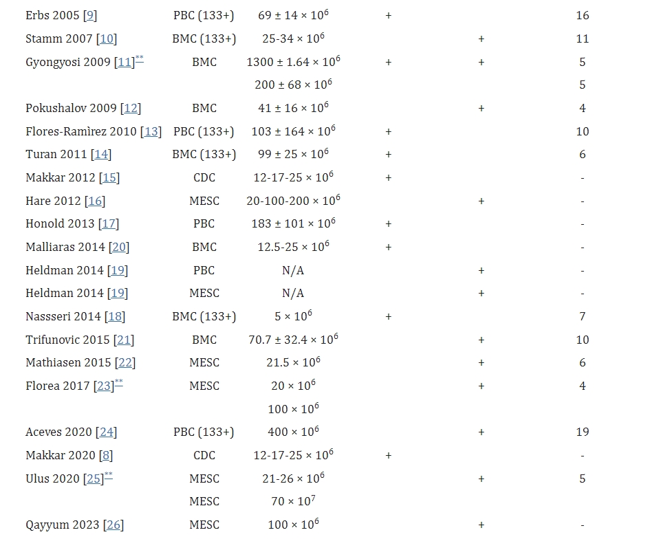 表2干細胞來源及移植途徑 表2干細胞來源及移植途徑