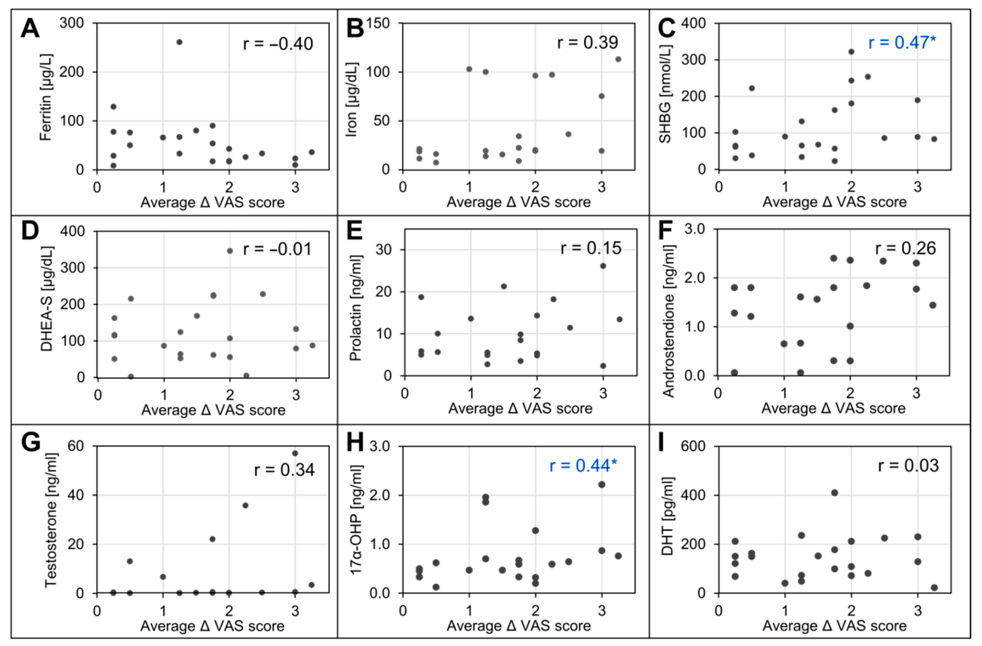 圖4:治療后VAS評分變化與患者基線臨床特征之間的相關性 (A–I) 圖4:治療后VAS評分變化與患者基線臨床特征之間的相關性 (A–I)