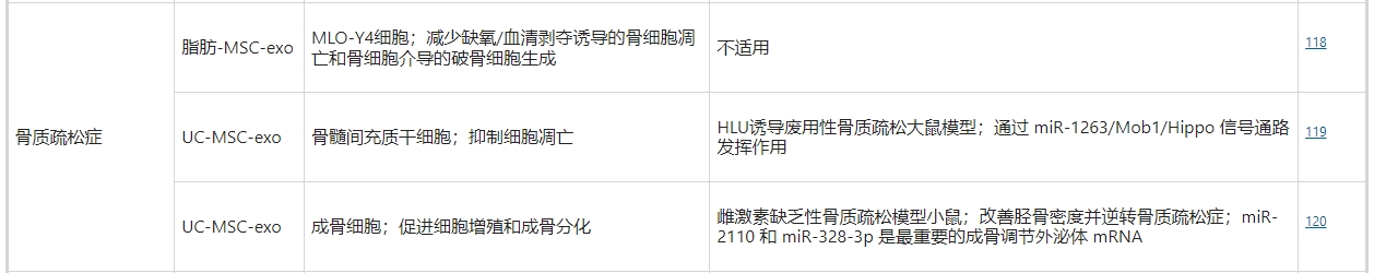 干細(xì)胞外泌體治療骨質(zhì)疏松癥 干細(xì)胞外泌體治療骨質(zhì)疏松癥