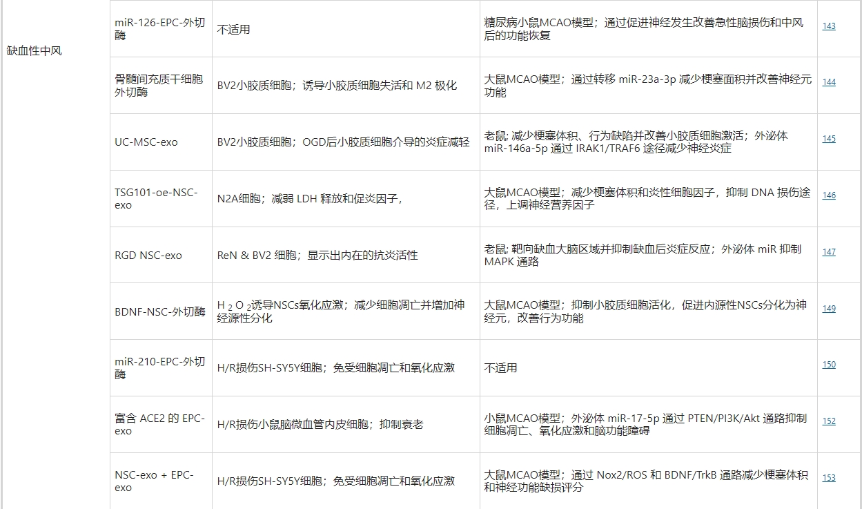 干細胞外泌體治療缺血性中風 干細胞外泌體治療缺血性中風