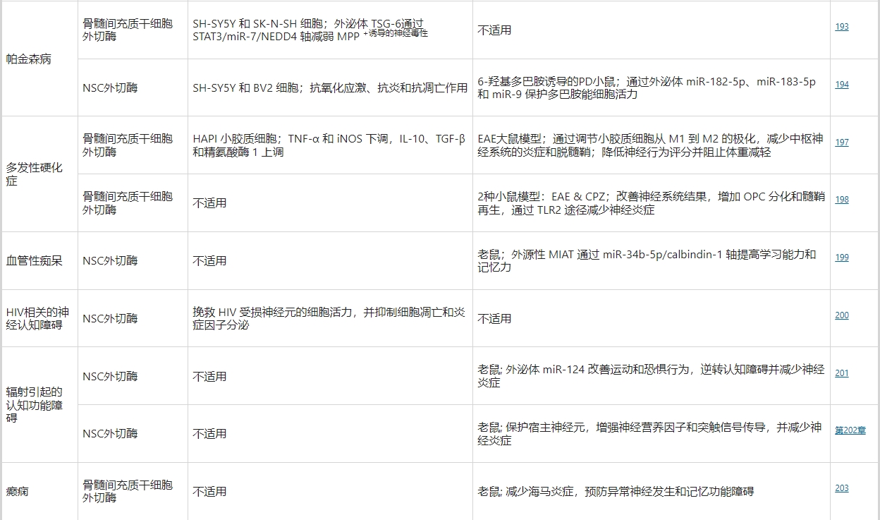 干細胞外泌體療法治療神經外科疾病的研究 干細胞外泌體療法治療神經外科疾病的研究