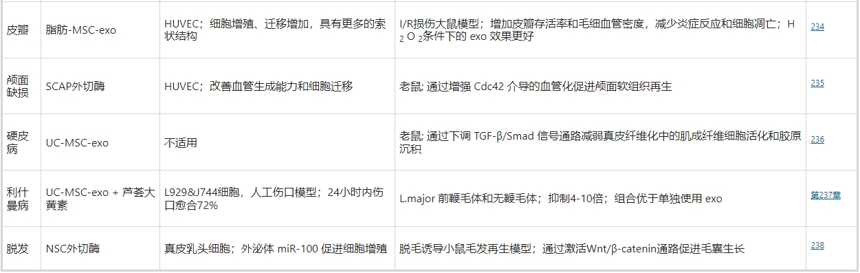 超過一半使用干細胞外泌體療法促進皮膚傷口愈合的相關工作是基于MSC的 超過一半使用干細胞外泌體療法促進皮膚傷口愈合的相關工作是基于MSC的