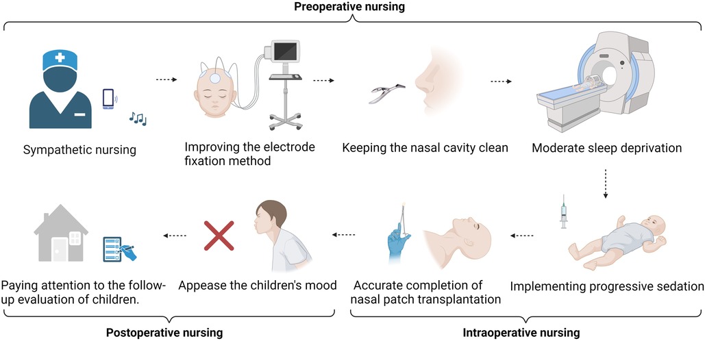 圖2：護理獨特的地位可以隨時監測患兒圍手術期的狀況，并及時向團隊傳達關鍵評估結果，提供管理和支持