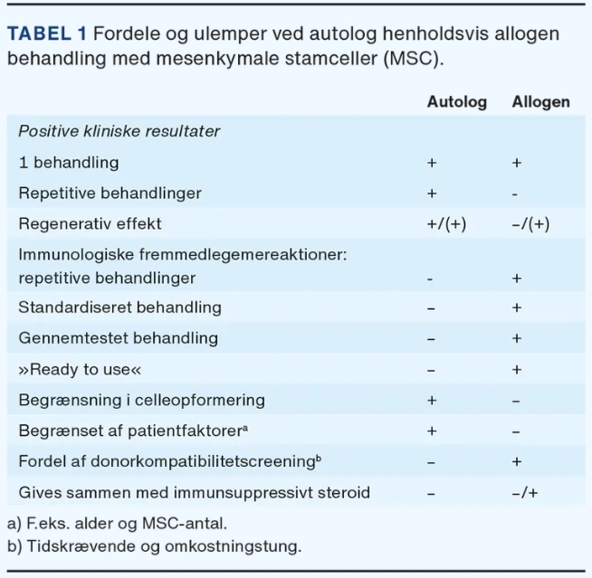表1:自體和異種間質(zhì)干細(xì)胞(MSC)治療的優(yōu)點(diǎn)和缺點(diǎn)。 表1:自體和異種間質(zhì)干細(xì)胞(MSC)治療的優(yōu)點(diǎn)和缺點(diǎn)。