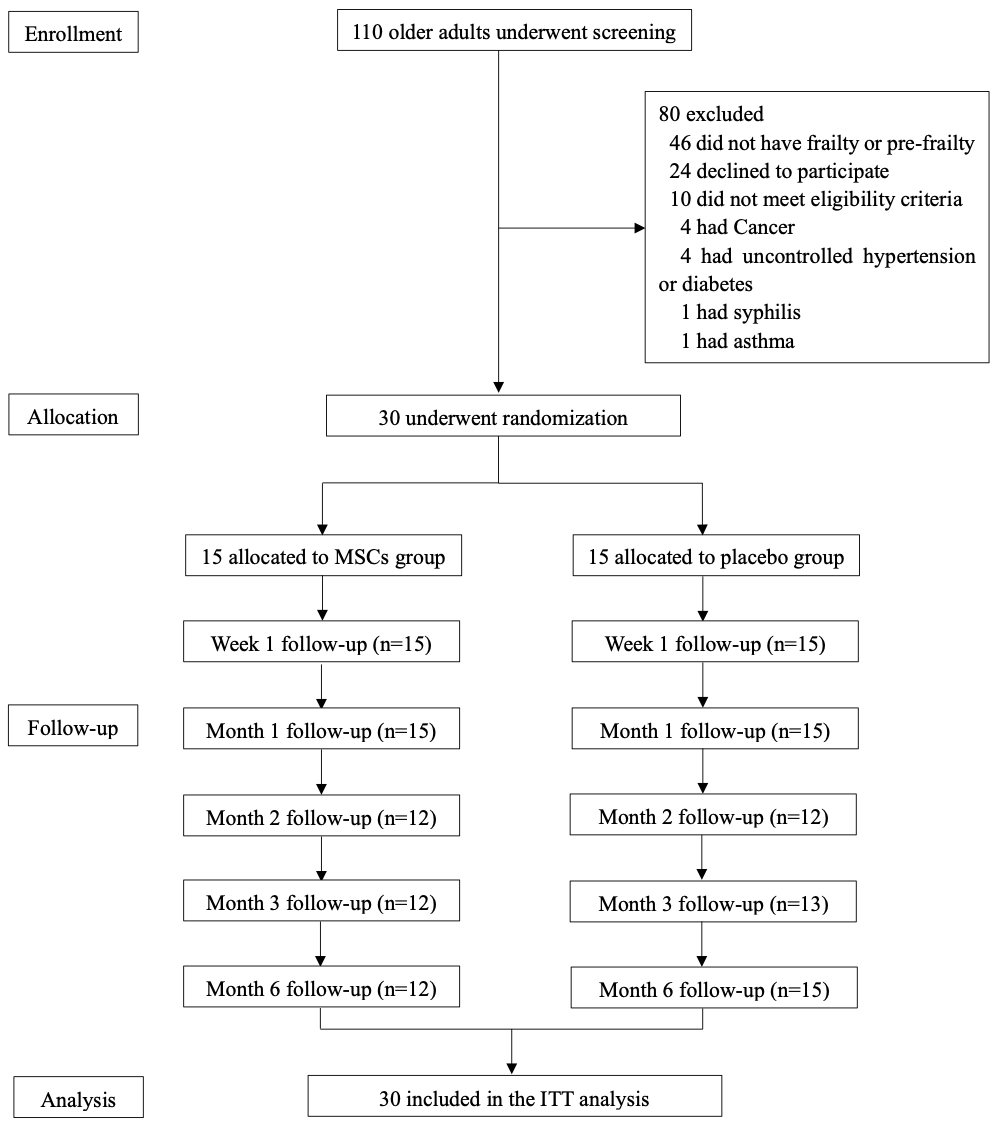 圖2:納入和排除標準 圖2:納入和排除標準