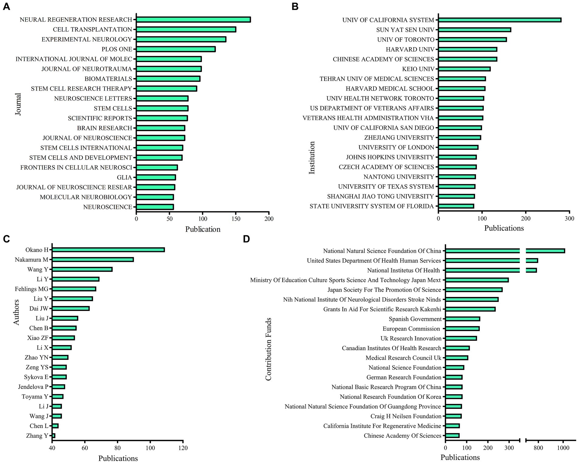 圖3:不同期刊、機構、作者的發表量和捐款基金。 圖3:不同期刊、機構、作者的發表量和捐款基金。