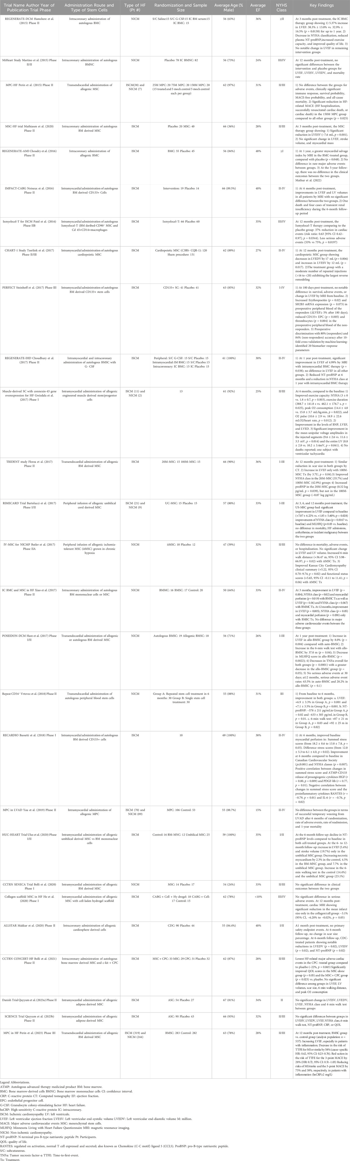 表格1:最近干細胞治療心力衰竭的臨床試驗總結。該表總結了自2015年以來干/祖細胞治療心力衰竭的主要人體試驗的關鍵參數和結果。 表格1:最近干細胞治療心力衰竭的臨床試驗總結。該表總結了自2015年以來干/祖細胞治療心力衰竭的主要人體試驗的關鍵參數和結果。