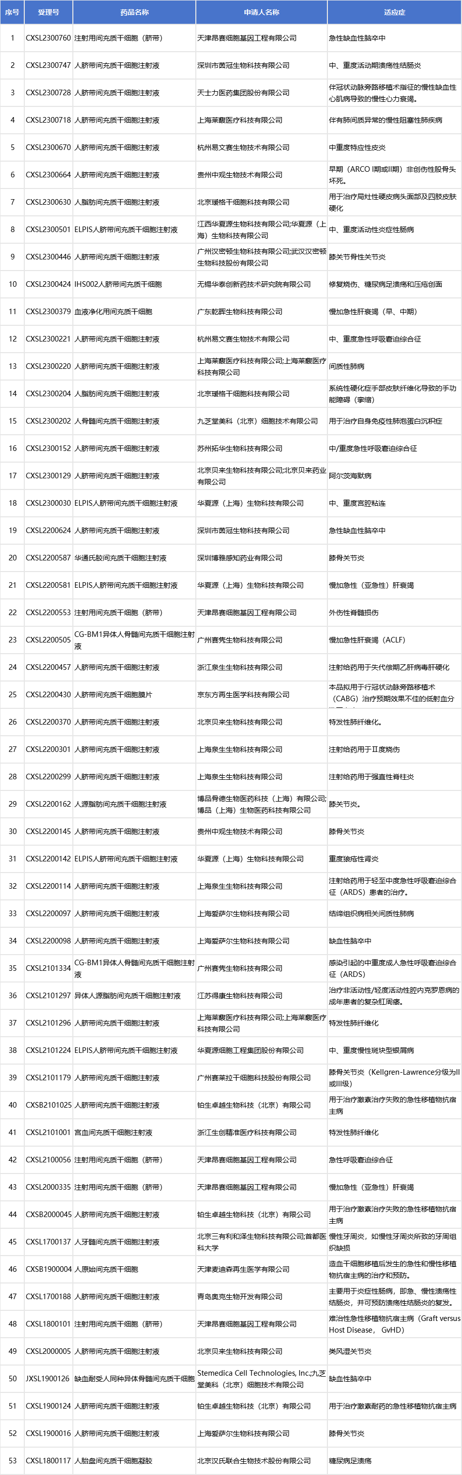 主要來(lái)源于臍帶、胎盤(pán)、骨髓、牙髓、宮血、脂肪等，其中以臍帶為主的項(xiàng)目就有33項(xiàng)。詳情如下表：