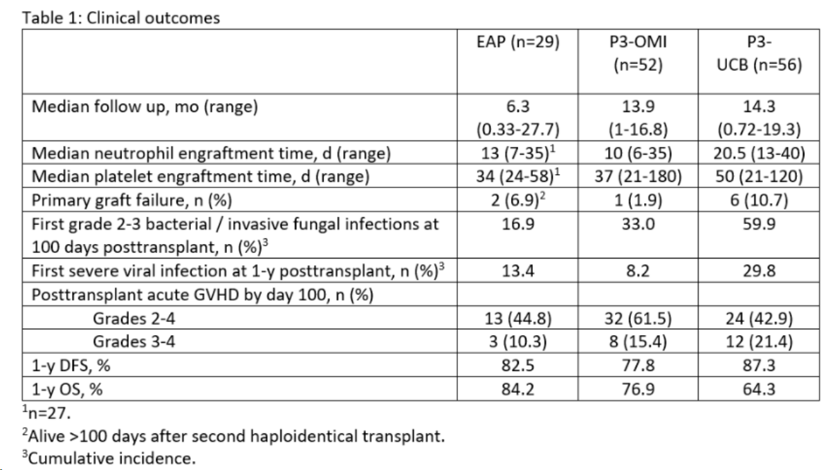 ▲Omisirge實驗數據對比（圖片來源：Gamida cell）