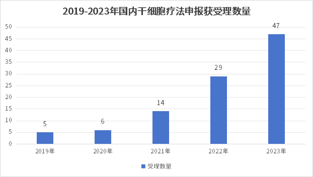 2019-2023年國內干細胞療法申報獲受理數量 2019-2023年國內干細胞療法申報獲受理數量