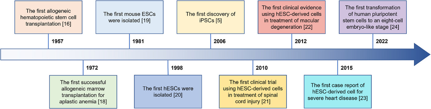 圖1：干細胞療法（SCT）幾十年來取得的重要研究進展。