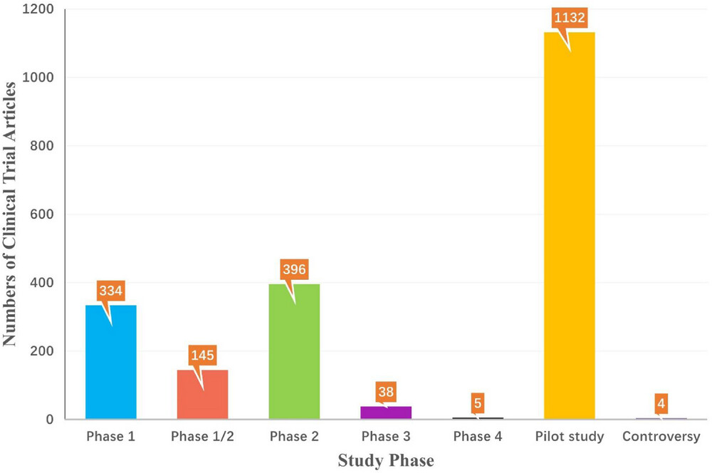 圖5：截至2022年，StemCreDB上不同研究階段的干細胞臨床試驗文章數量。