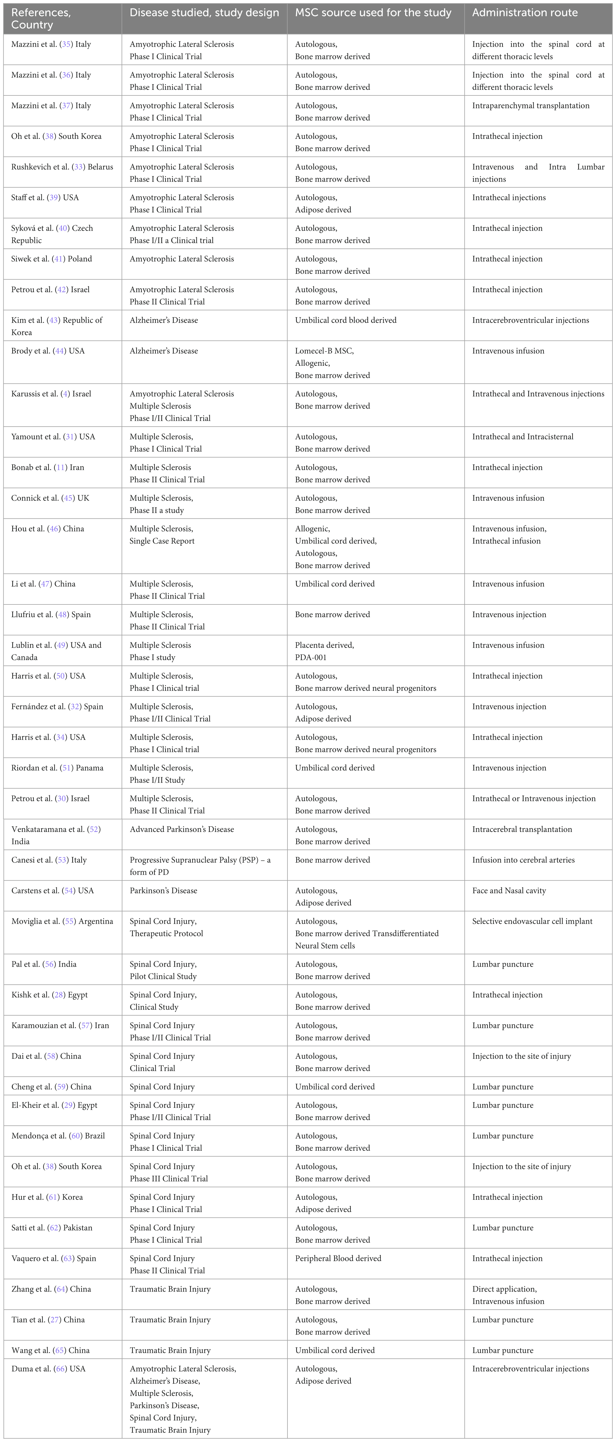 表1：已發(fā)表研究的作者、年份和國家、所研究的疾病類型及其設(shè)計、用于研究的MSC來源及其對參與研究的患者的給藥途徑、患者數(shù)量及其特征，例如性別和年齡。
