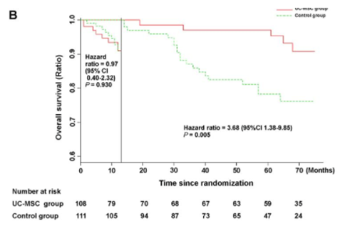 干細胞治療組總生存率顯著高于對照組 干細胞治療組總生存率顯著高于對照組