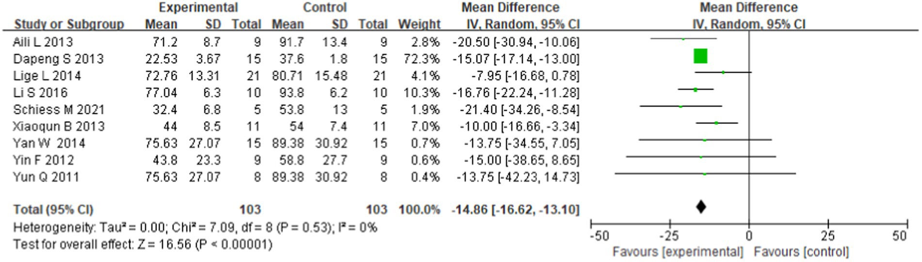 圖2：所有九項選定研究中報道的帕金森病干細胞移植最長隨訪時間后的UPDRS森林圖。