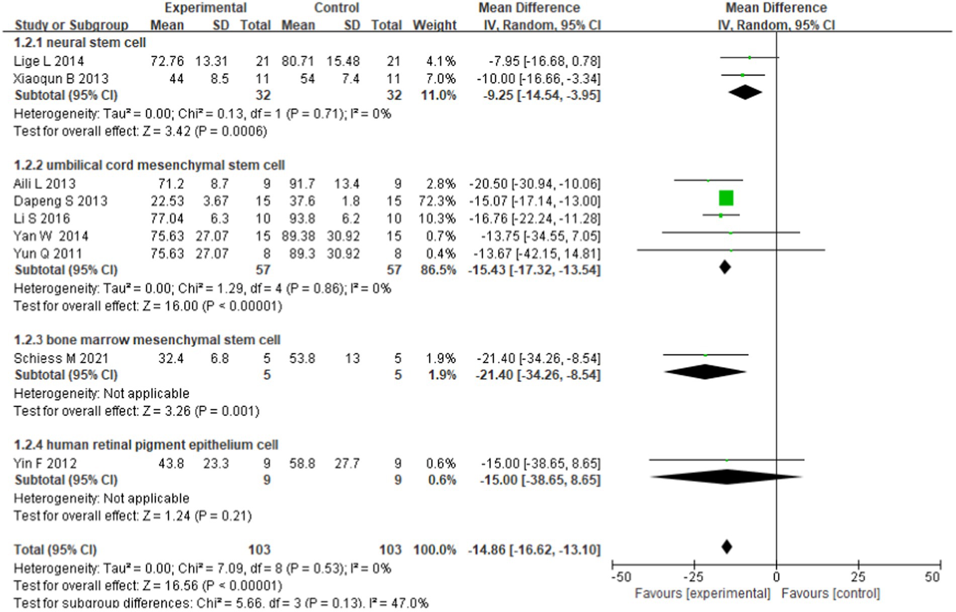 圖3：基于細胞類型的亞組分析的森林圖。