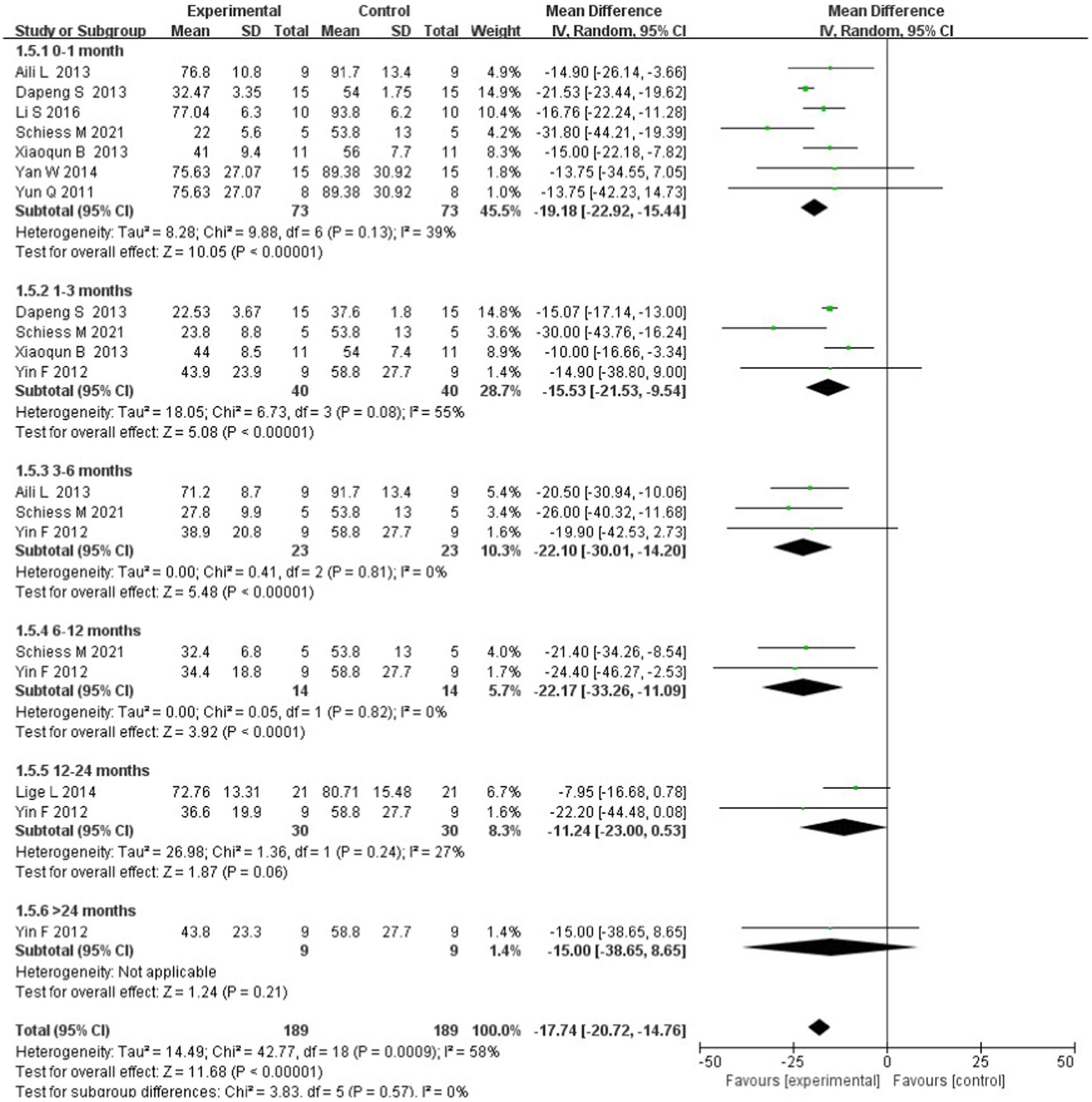 圖5：基于干細胞移植后跟蹤時間的亞組分析森林圖。