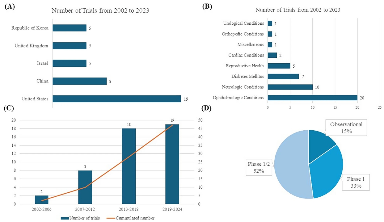 圖1:人胚胎干細胞試驗數量 圖1:人胚胎干細胞試驗數量