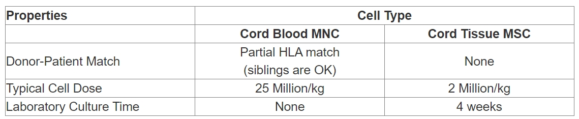 CB-MNC與UC-MSC干細胞治療有何區別？