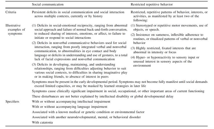 表1：在自閉癥譜系障礙的診斷中所考慮的標(biāo)準(zhǔn)。