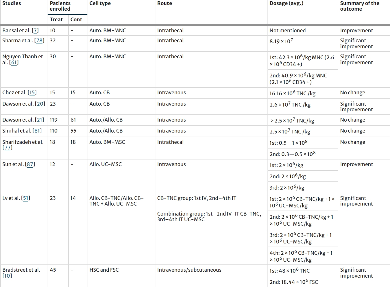 表2：所選研究的患者人數(shù)、使用的細胞類型、給藥途徑和細胞劑量策略