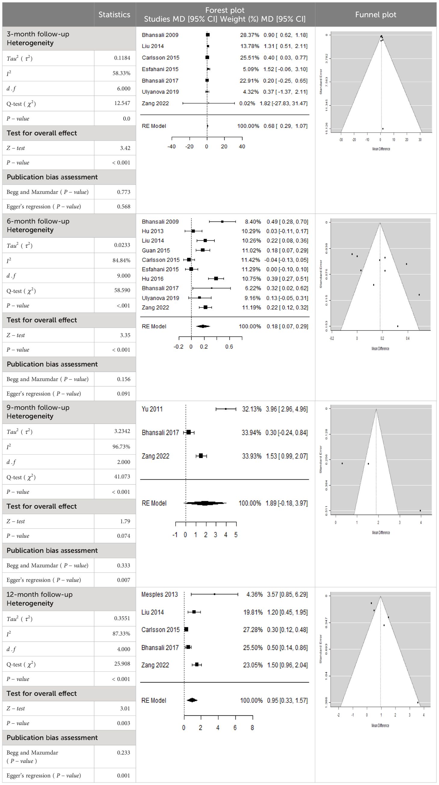 表2:HbA1c平均差 (MD) 的森林圖以及相應的95%CI。 表2:HbA1c平均差 (MD) 的森林圖以及相應的95%CI。