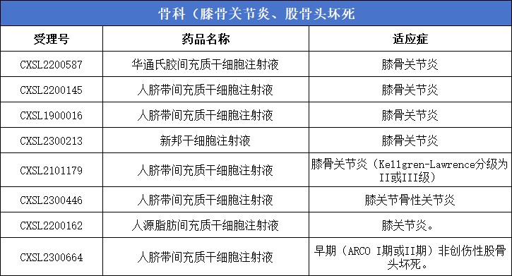 骨科(膝骨關節炎、股骨頭壞死)8款 骨科(膝骨關節炎、股骨頭壞死)8款