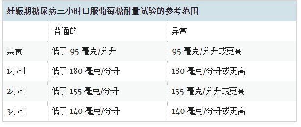 妊娠期糖尿病三小時口服葡萄糖耐量試驗的參考范圍 妊娠期糖尿病三小時口服葡萄糖耐量試驗的參考范圍