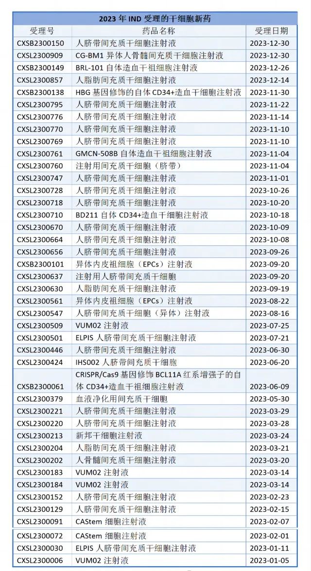 2023年IND受理的干細胞新藥 2023年IND受理的干細胞新藥