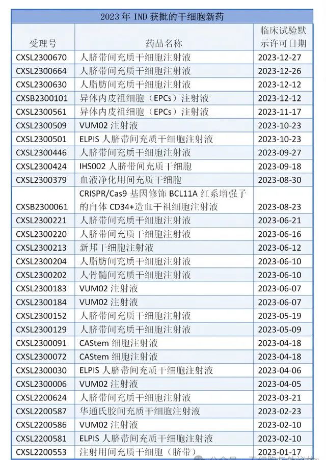 2023年IND受理的干細胞新藥 2023年IND受理的干細胞新藥