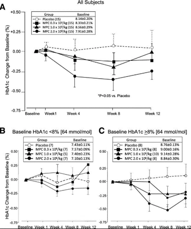 此研究共納入了91名2型糖尿病患者,分為間充質干細胞治療組與安慰劑組,隨訪48周。