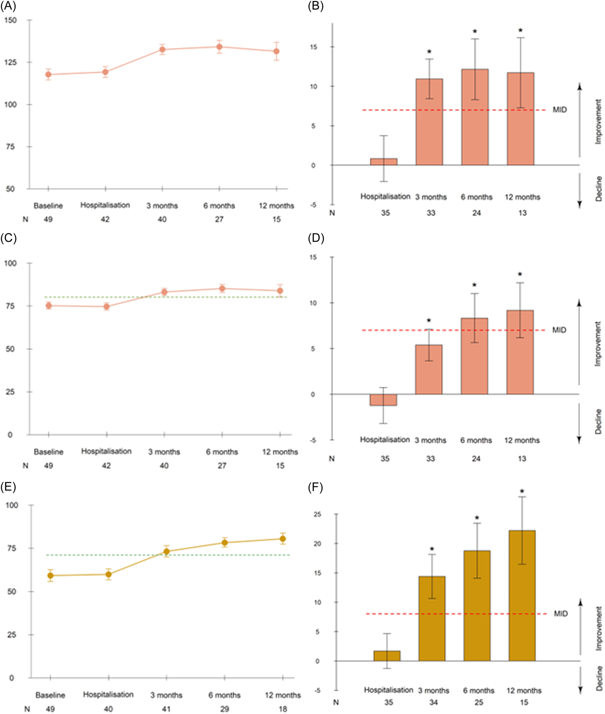 圖2:隨時(shí)間推移的淋巴瘤相關(guān)和整體健康相關(guān)生活質(zhì)量評(píng)分平均值以及相對(duì)于基線的平均變化。 圖2:隨時(shí)間推移的淋巴瘤相關(guān)和整體健康相關(guān)生活質(zhì)量評(píng)分平均值以及相對(duì)于基線的平均變化。