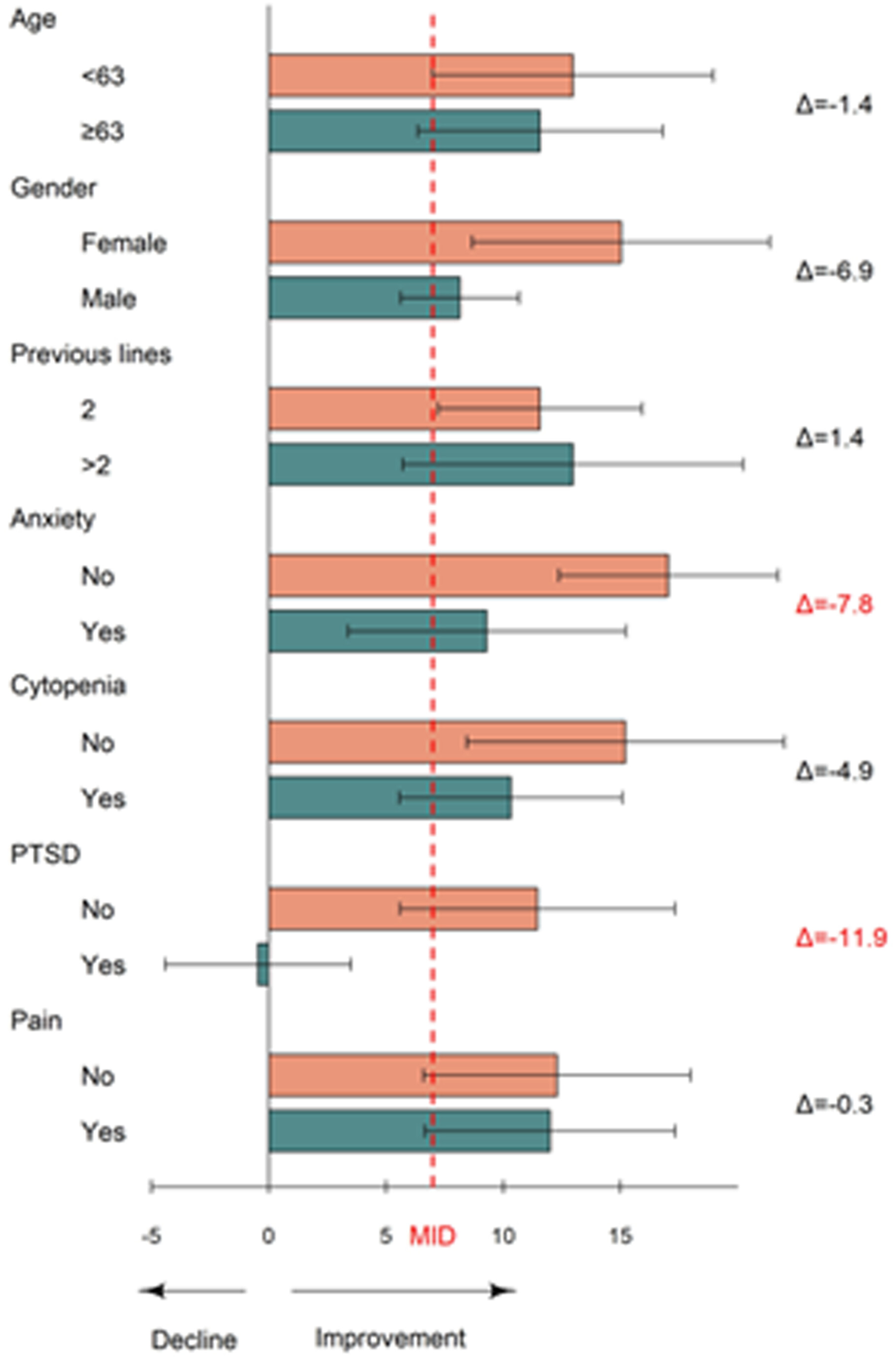 圖5:6個(gè)月時(shí)癌癥治療功能評(píng)估-淋巴瘤總評(píng)分 (FACT-LymTS) 平均變化的亞組分析。 圖5:6個(gè)月時(shí)癌癥治療功能評(píng)估-淋巴瘤總評(píng)分 (FACT-LymTS) 平均變化的亞組分析。