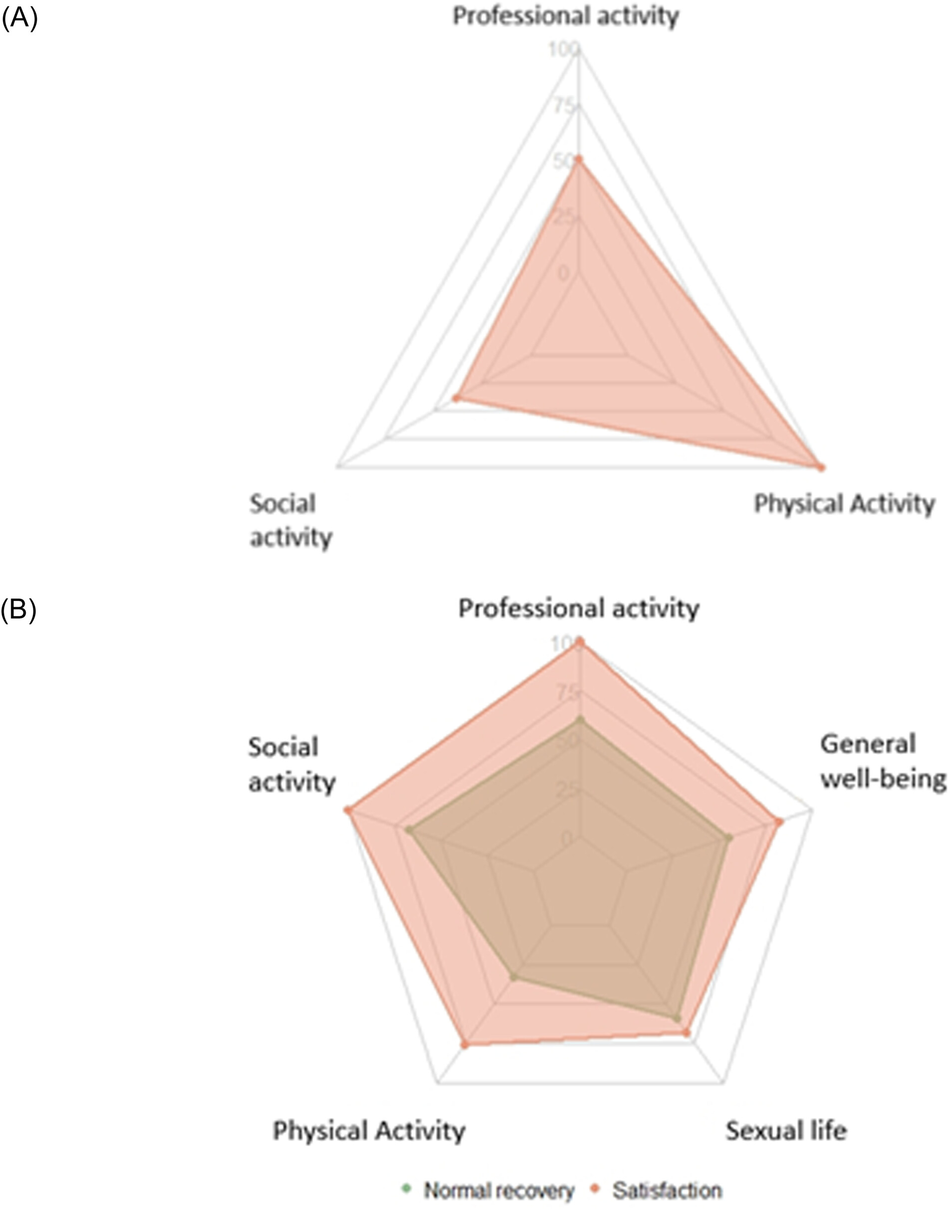 圖6:12個(gè)月后緩解患者的日常生活恢復(fù)情況 ( N=22)。